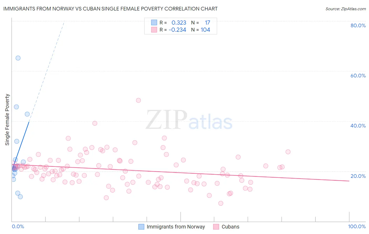 Immigrants from Norway vs Cuban Single Female Poverty