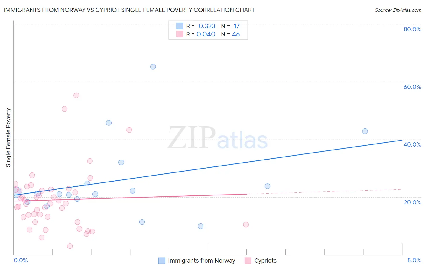 Immigrants from Norway vs Cypriot Single Female Poverty