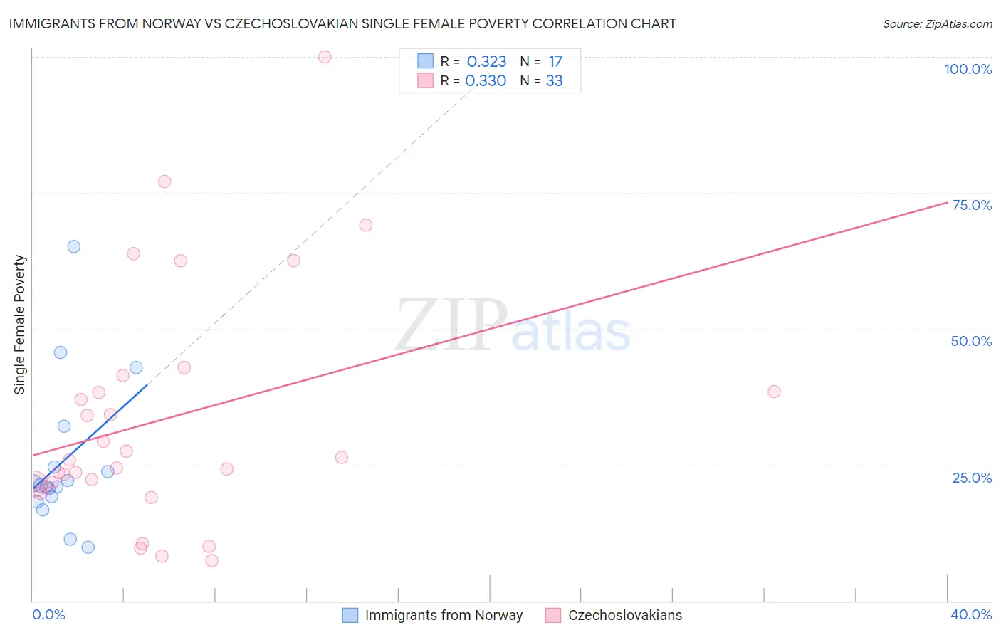 Immigrants from Norway vs Czechoslovakian Single Female Poverty