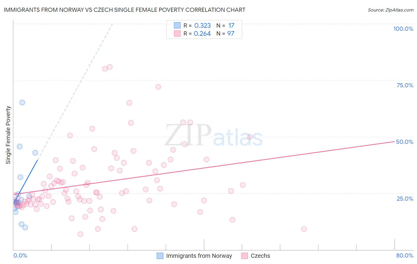 Immigrants from Norway vs Czech Single Female Poverty