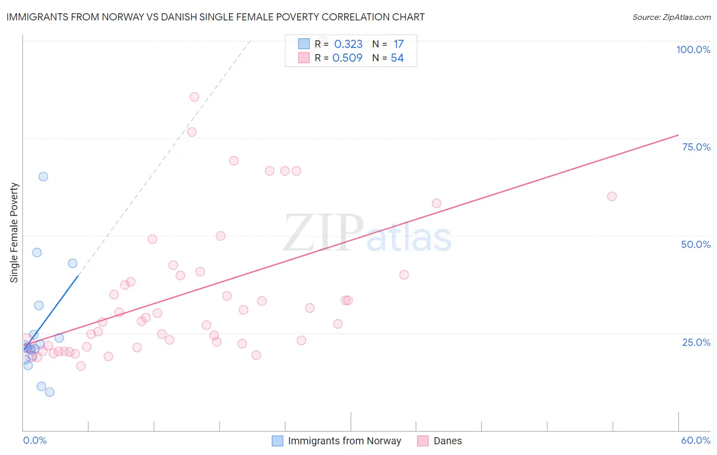 Immigrants from Norway vs Danish Single Female Poverty