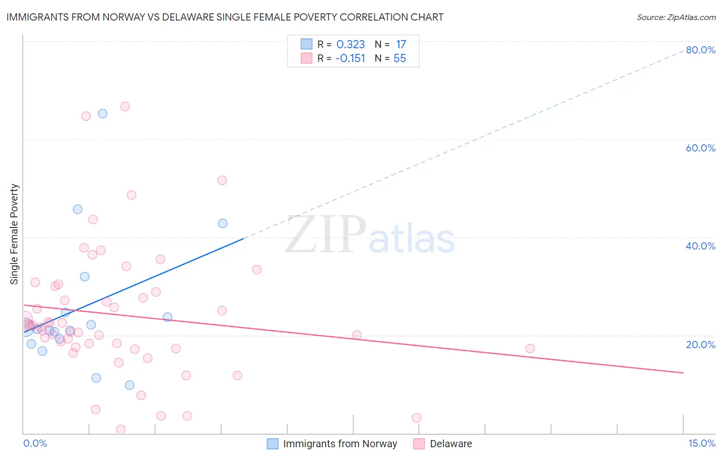 Immigrants from Norway vs Delaware Single Female Poverty