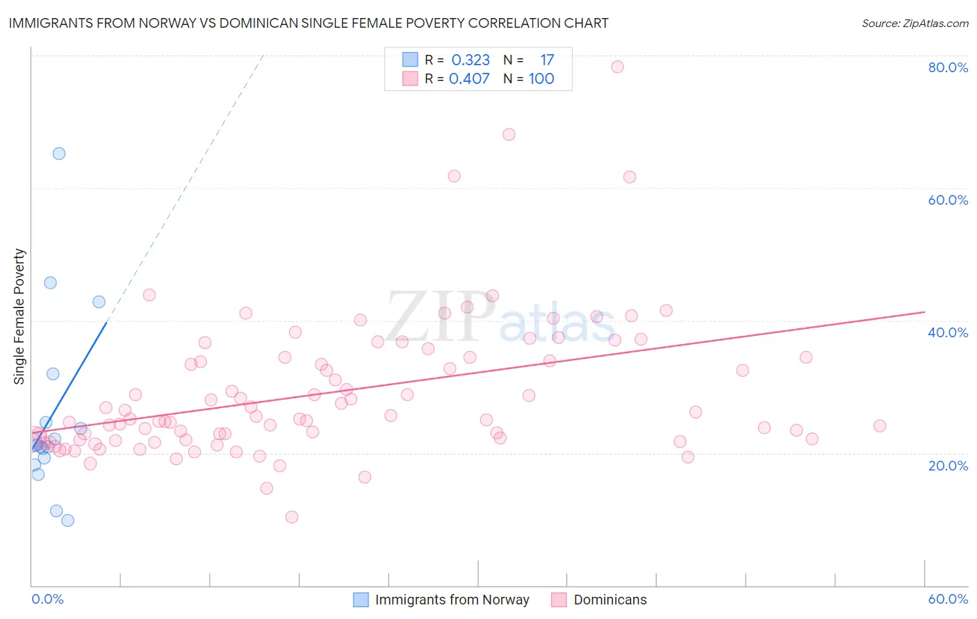 Immigrants from Norway vs Dominican Single Female Poverty