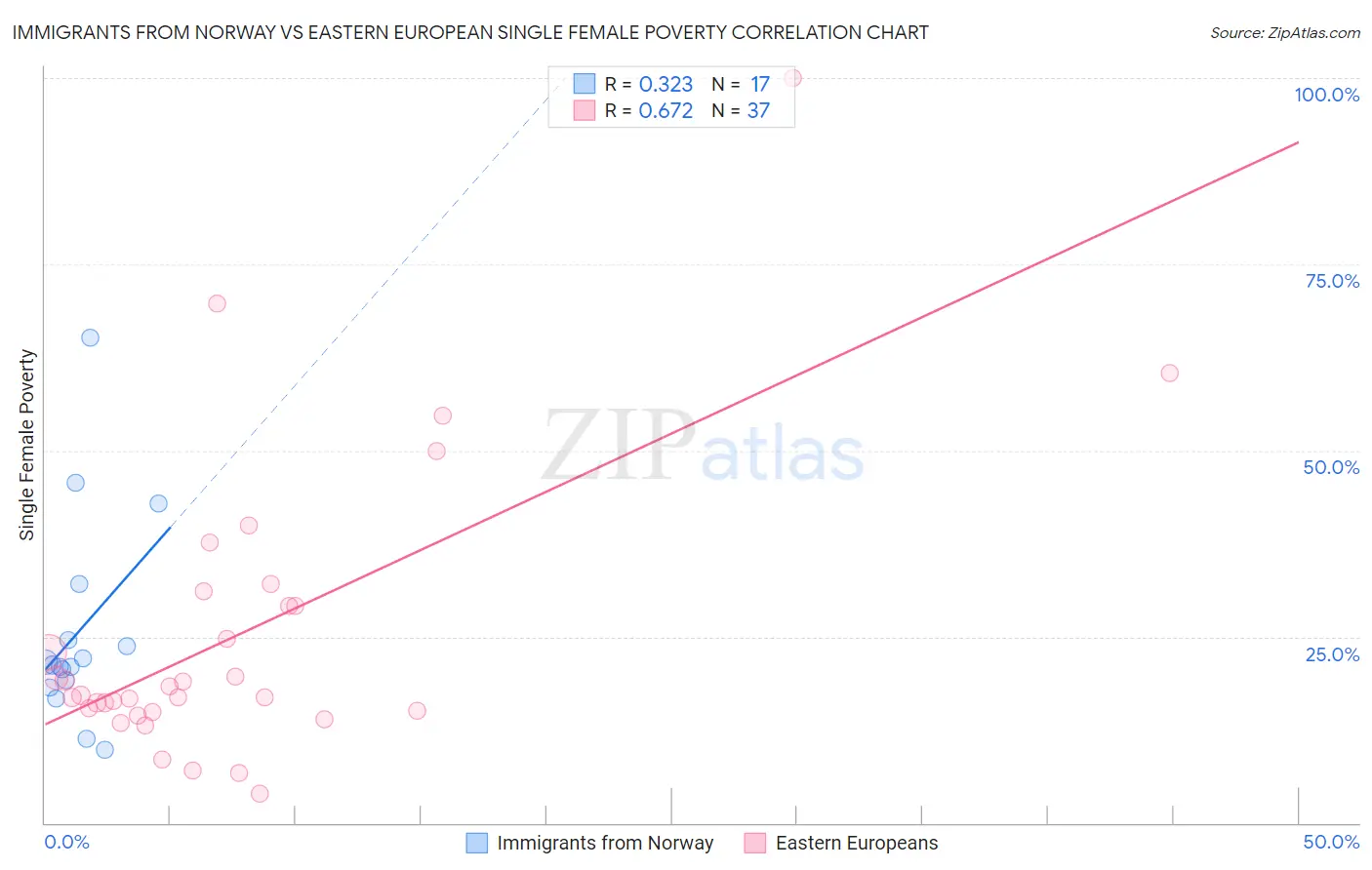 Immigrants from Norway vs Eastern European Single Female Poverty