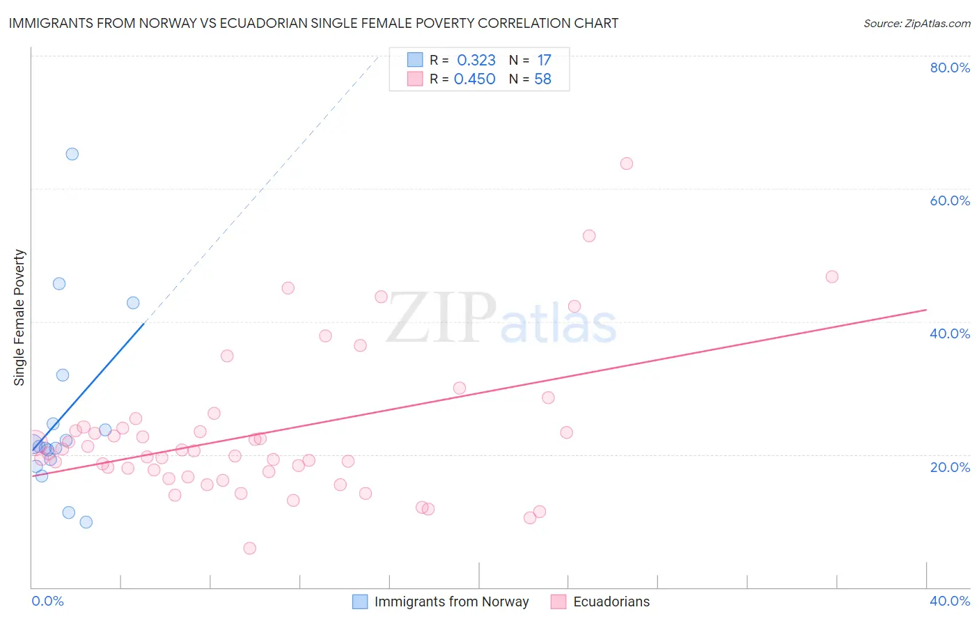 Immigrants from Norway vs Ecuadorian Single Female Poverty