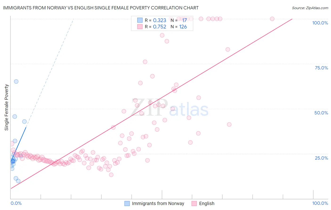 Immigrants from Norway vs English Single Female Poverty