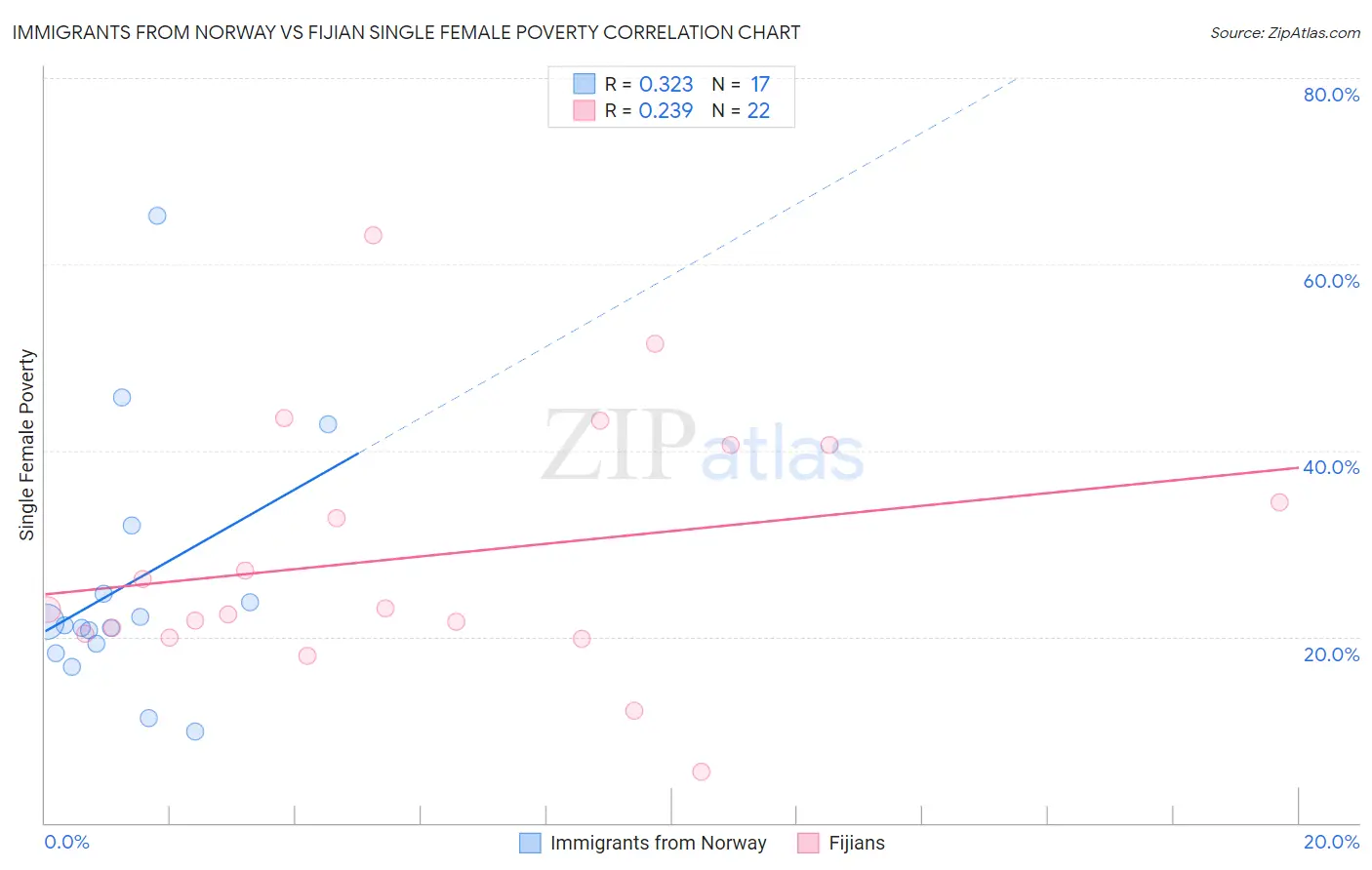 Immigrants from Norway vs Fijian Single Female Poverty