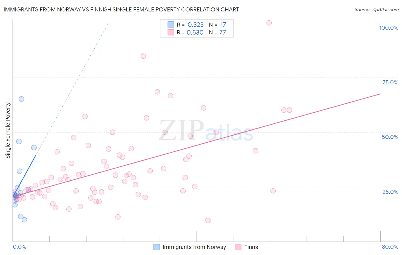 Immigrants from Norway vs Finnish Single Female Poverty