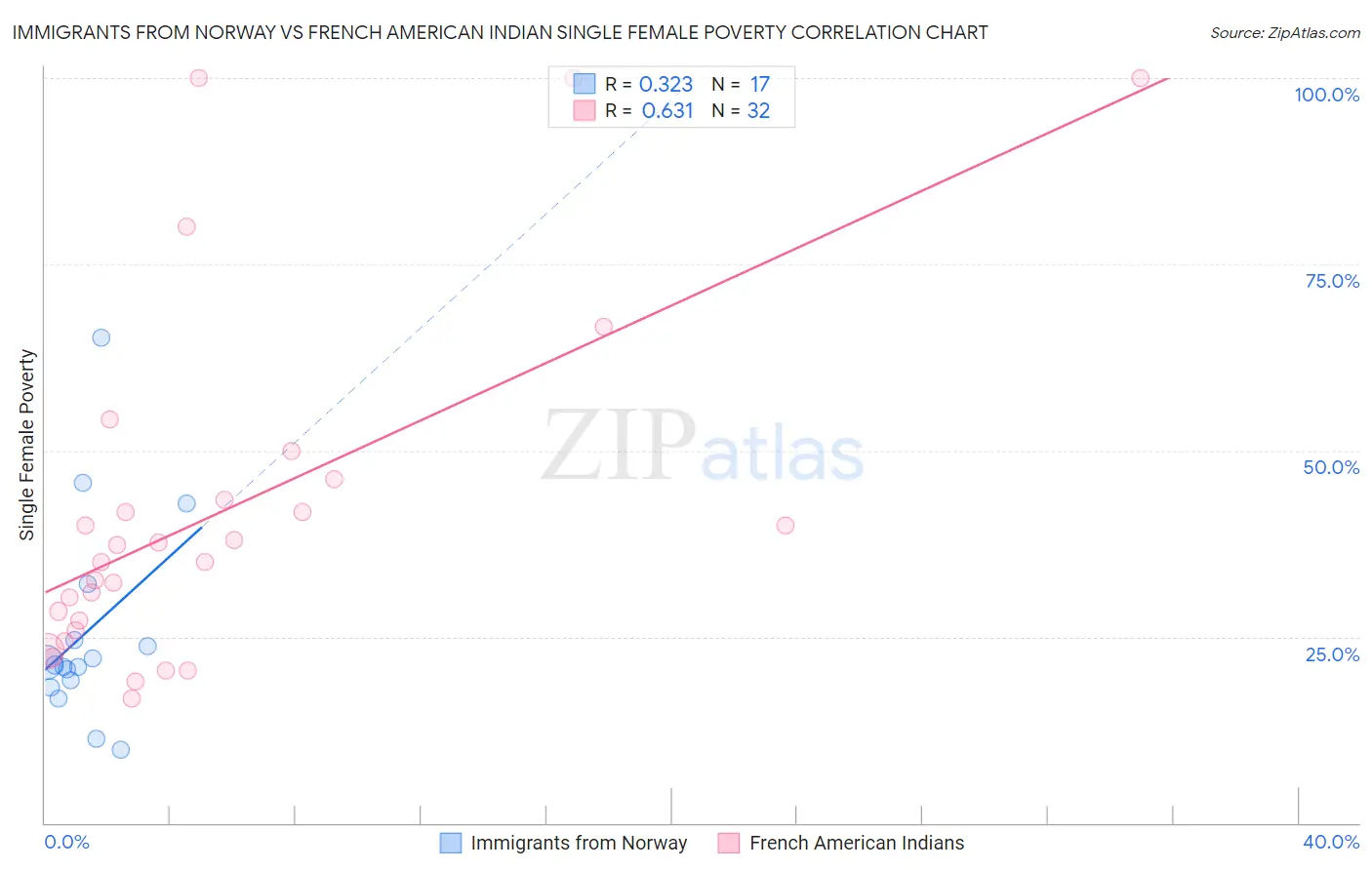 Immigrants from Norway vs French American Indian Single Female Poverty