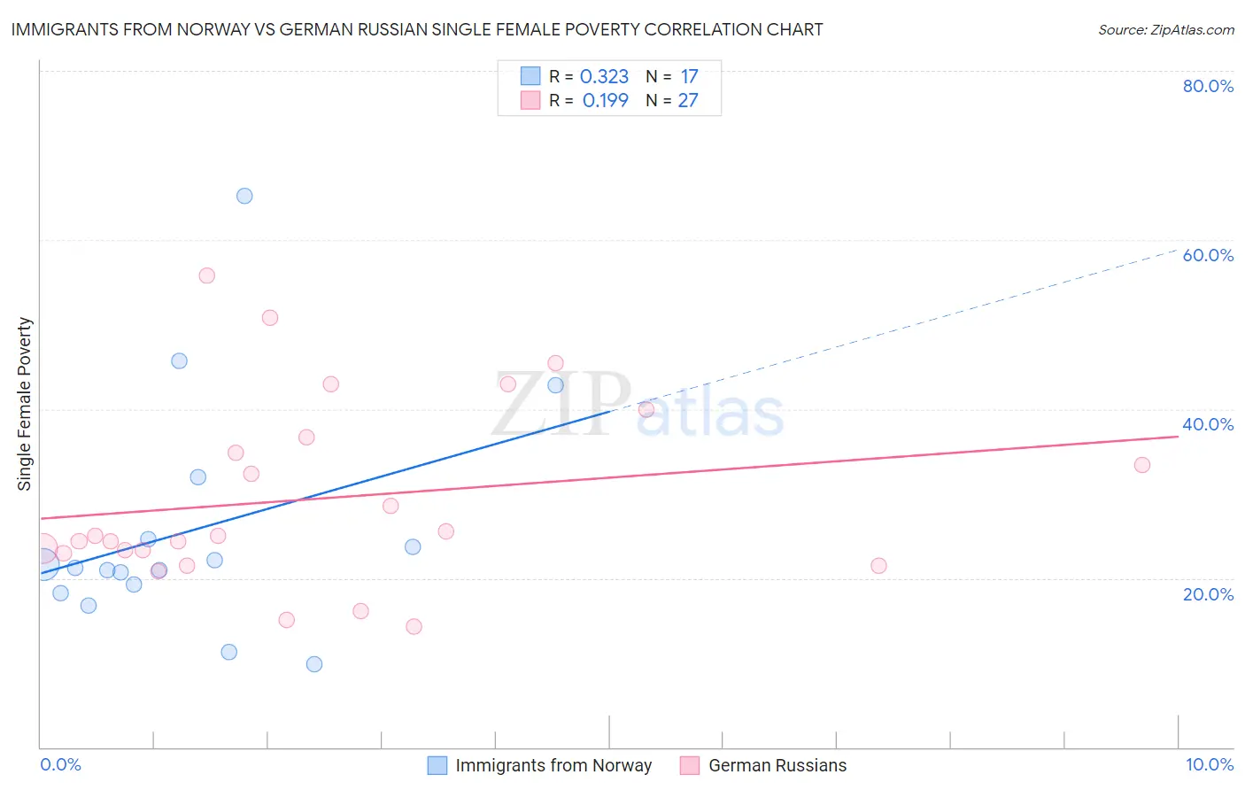 Immigrants from Norway vs German Russian Single Female Poverty