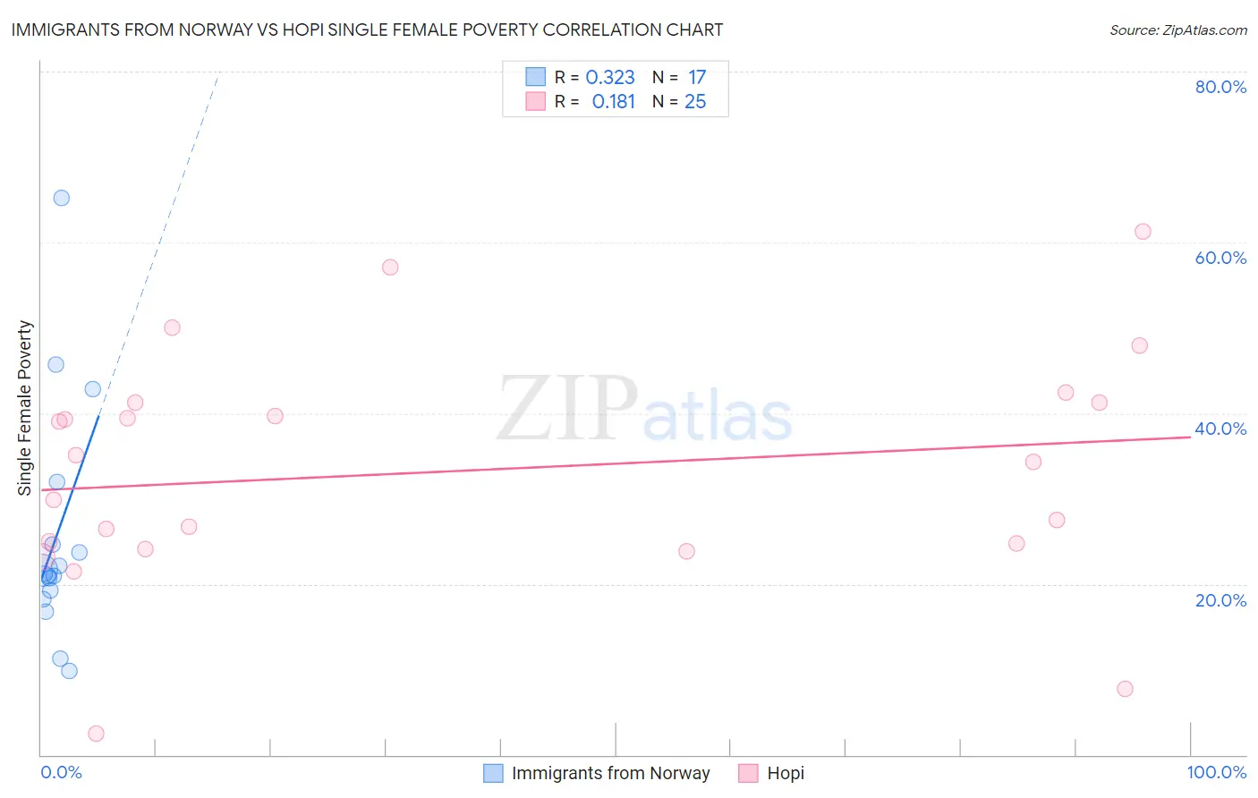 Immigrants from Norway vs Hopi Single Female Poverty