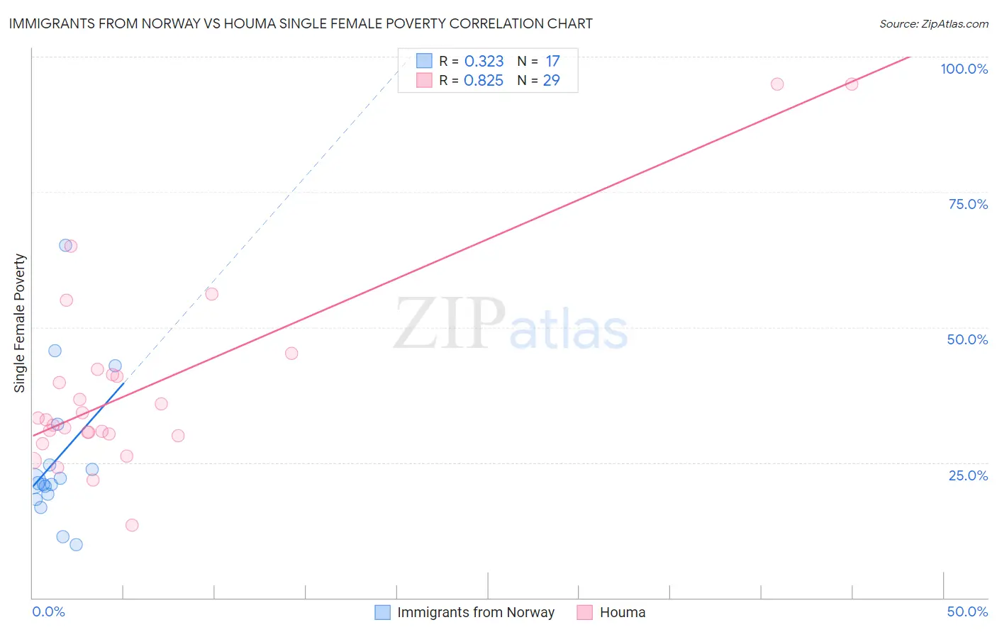 Immigrants from Norway vs Houma Single Female Poverty