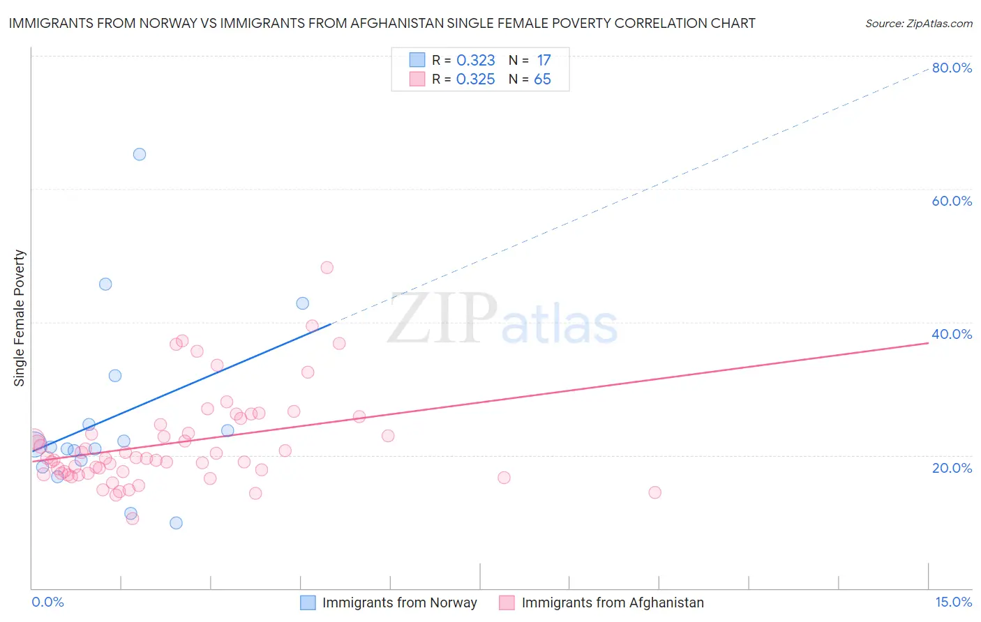 Immigrants from Norway vs Immigrants from Afghanistan Single Female Poverty