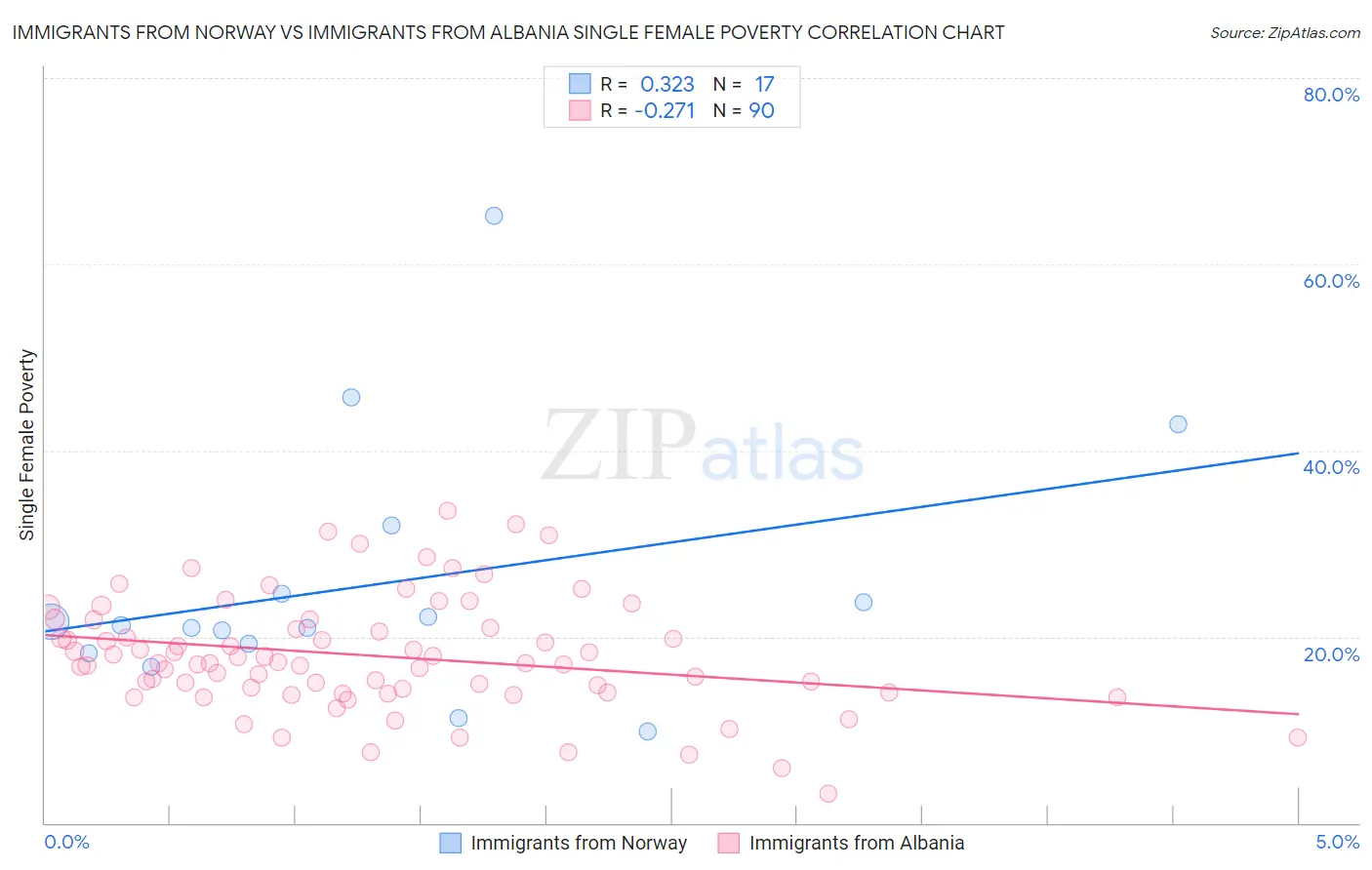 Immigrants from Norway vs Immigrants from Albania Single Female Poverty