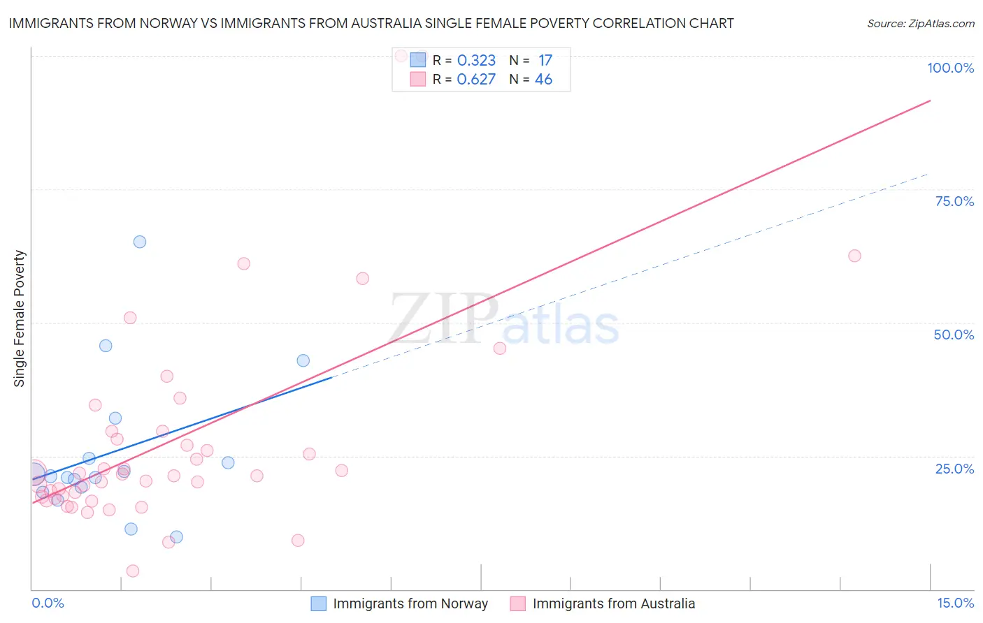 Immigrants from Norway vs Immigrants from Australia Single Female Poverty