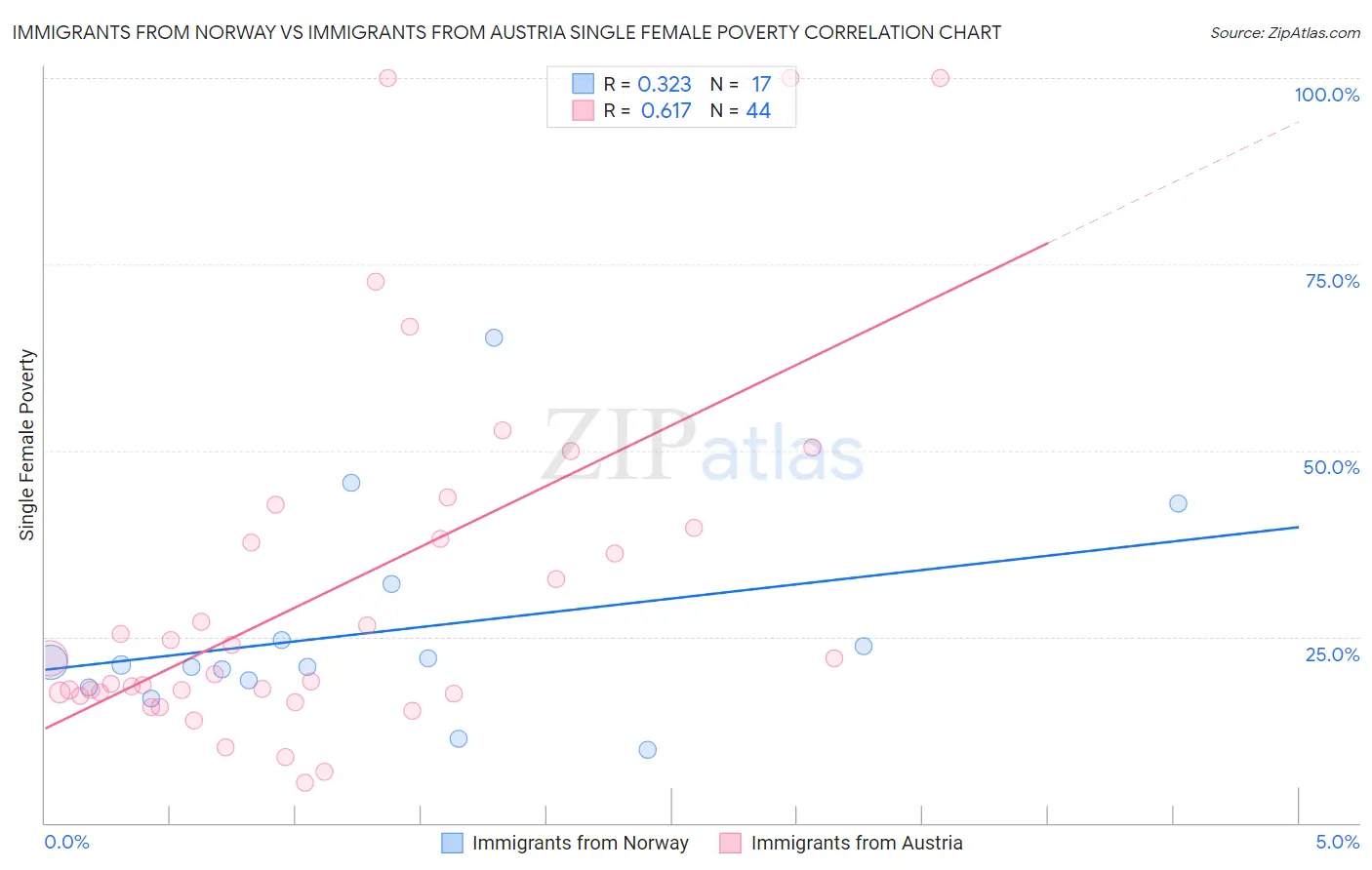 Immigrants from Norway vs Immigrants from Austria Single Female Poverty