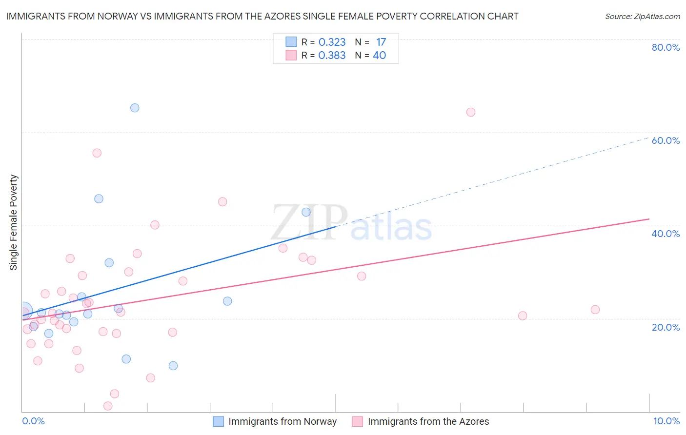 Immigrants from Norway vs Immigrants from the Azores Single Female Poverty