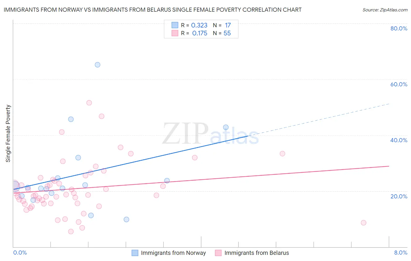 Immigrants from Norway vs Immigrants from Belarus Single Female Poverty