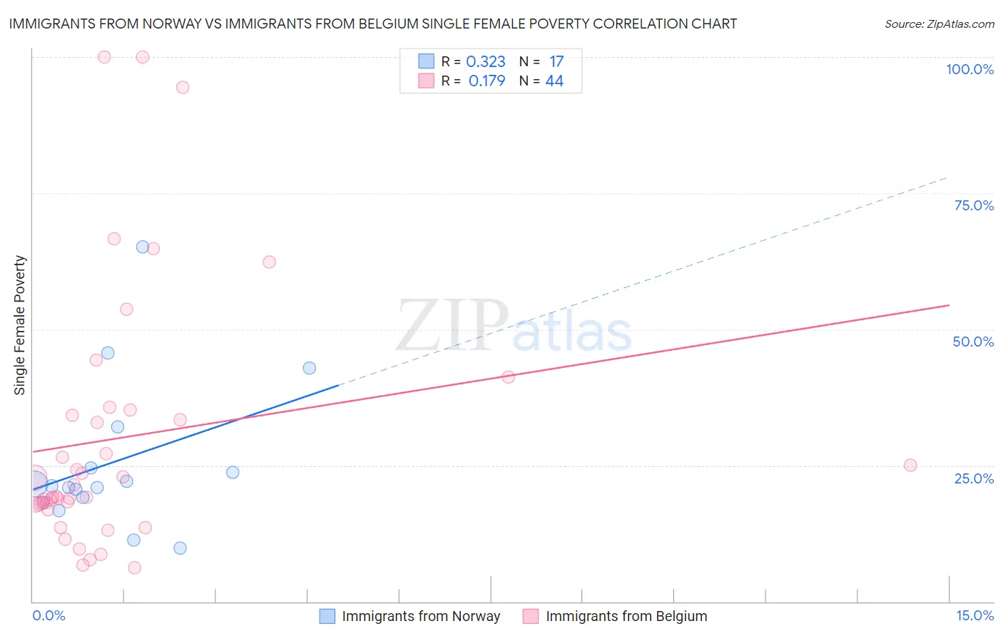 Immigrants from Norway vs Immigrants from Belgium Single Female Poverty
