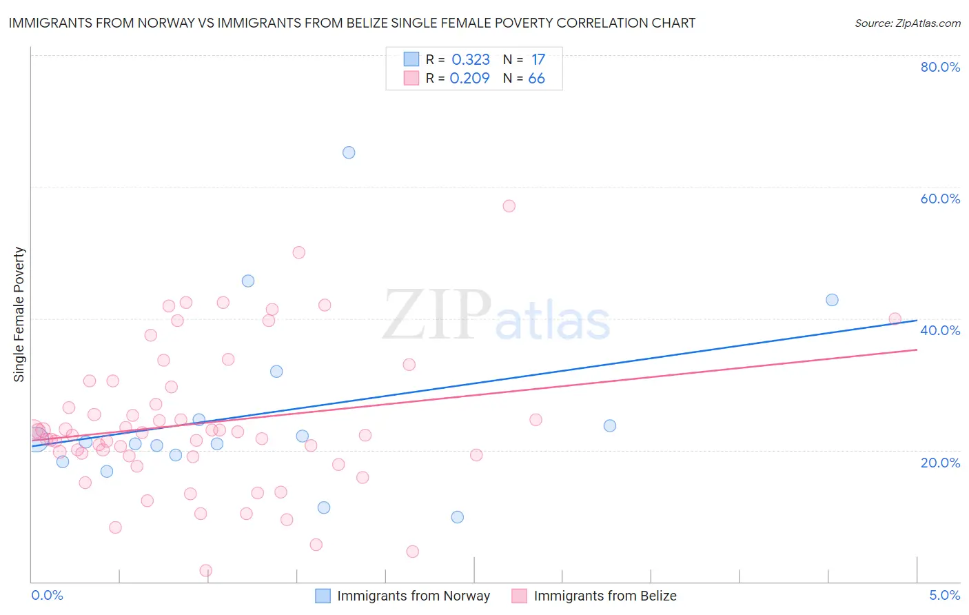 Immigrants from Norway vs Immigrants from Belize Single Female Poverty