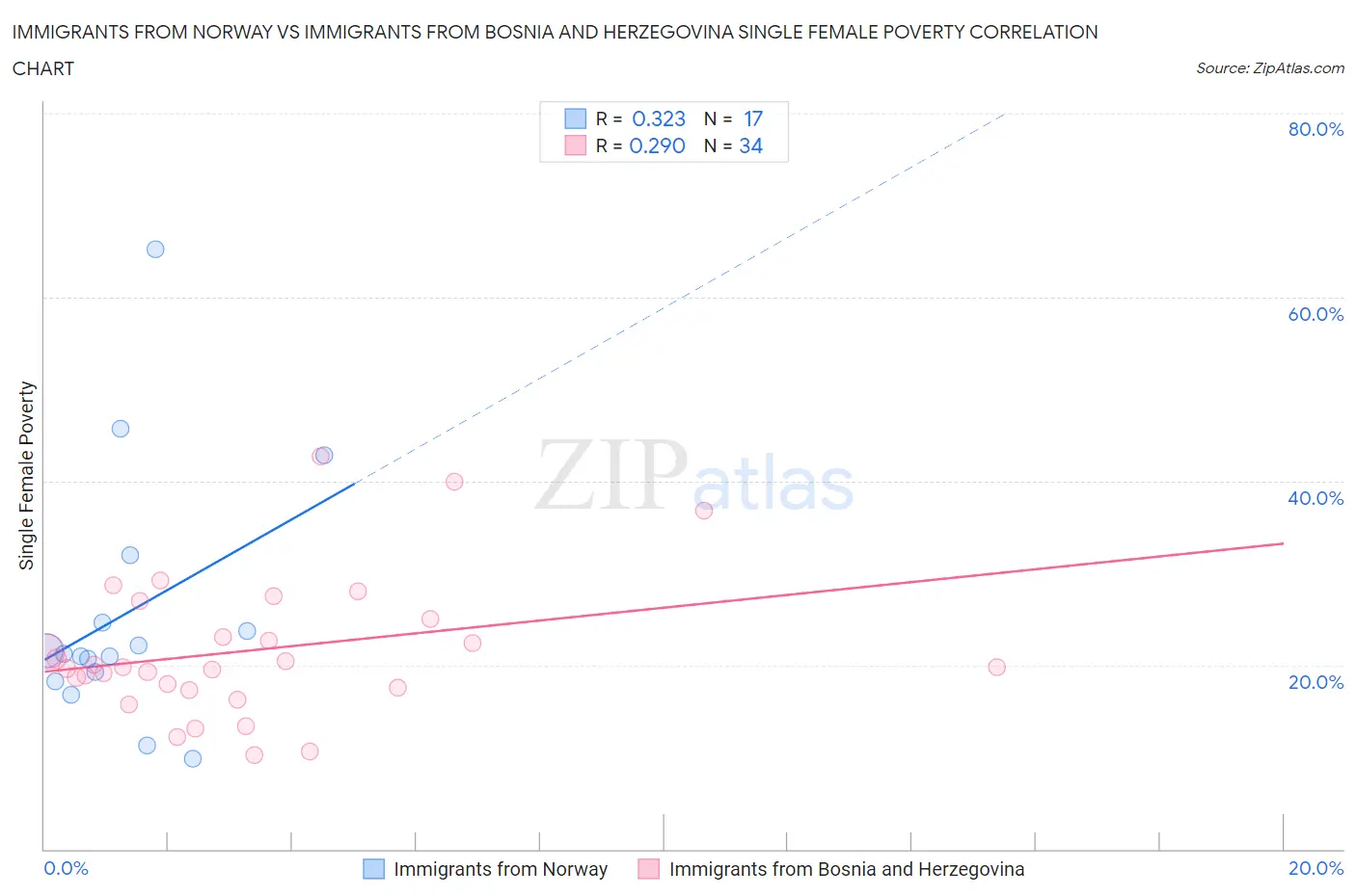 Immigrants from Norway vs Immigrants from Bosnia and Herzegovina Single Female Poverty