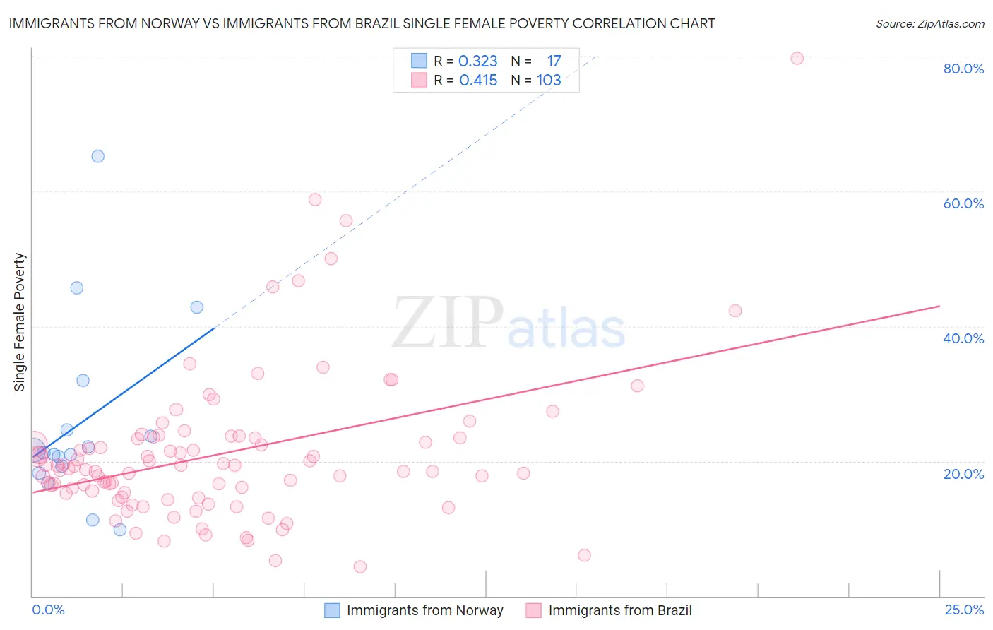 Immigrants from Norway vs Immigrants from Brazil Single Female Poverty
