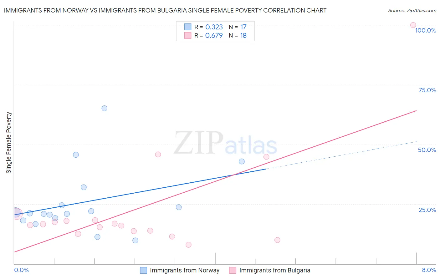 Immigrants from Norway vs Immigrants from Bulgaria Single Female Poverty