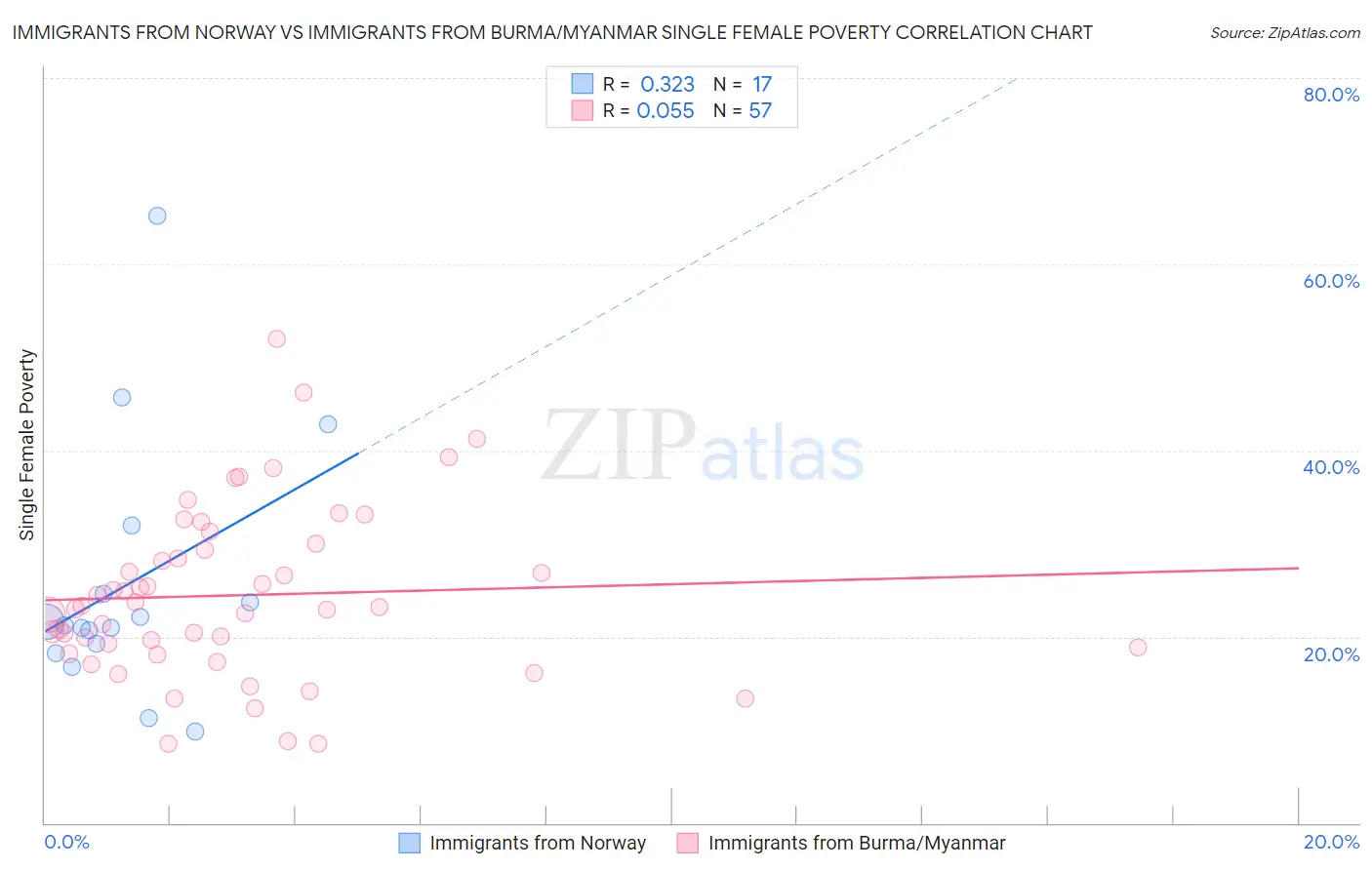 Immigrants from Norway vs Immigrants from Burma/Myanmar Single Female Poverty