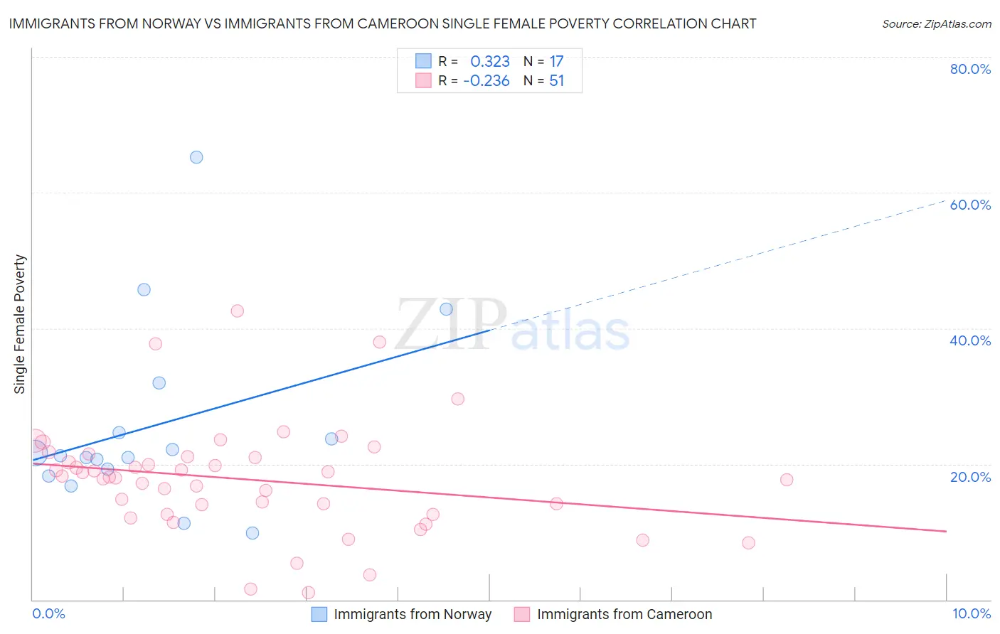 Immigrants from Norway vs Immigrants from Cameroon Single Female Poverty