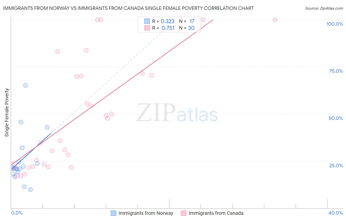 Immigrants from Norway vs Immigrants from Canada Single Female Poverty