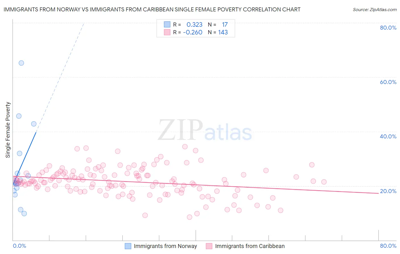 Immigrants from Norway vs Immigrants from Caribbean Single Female Poverty