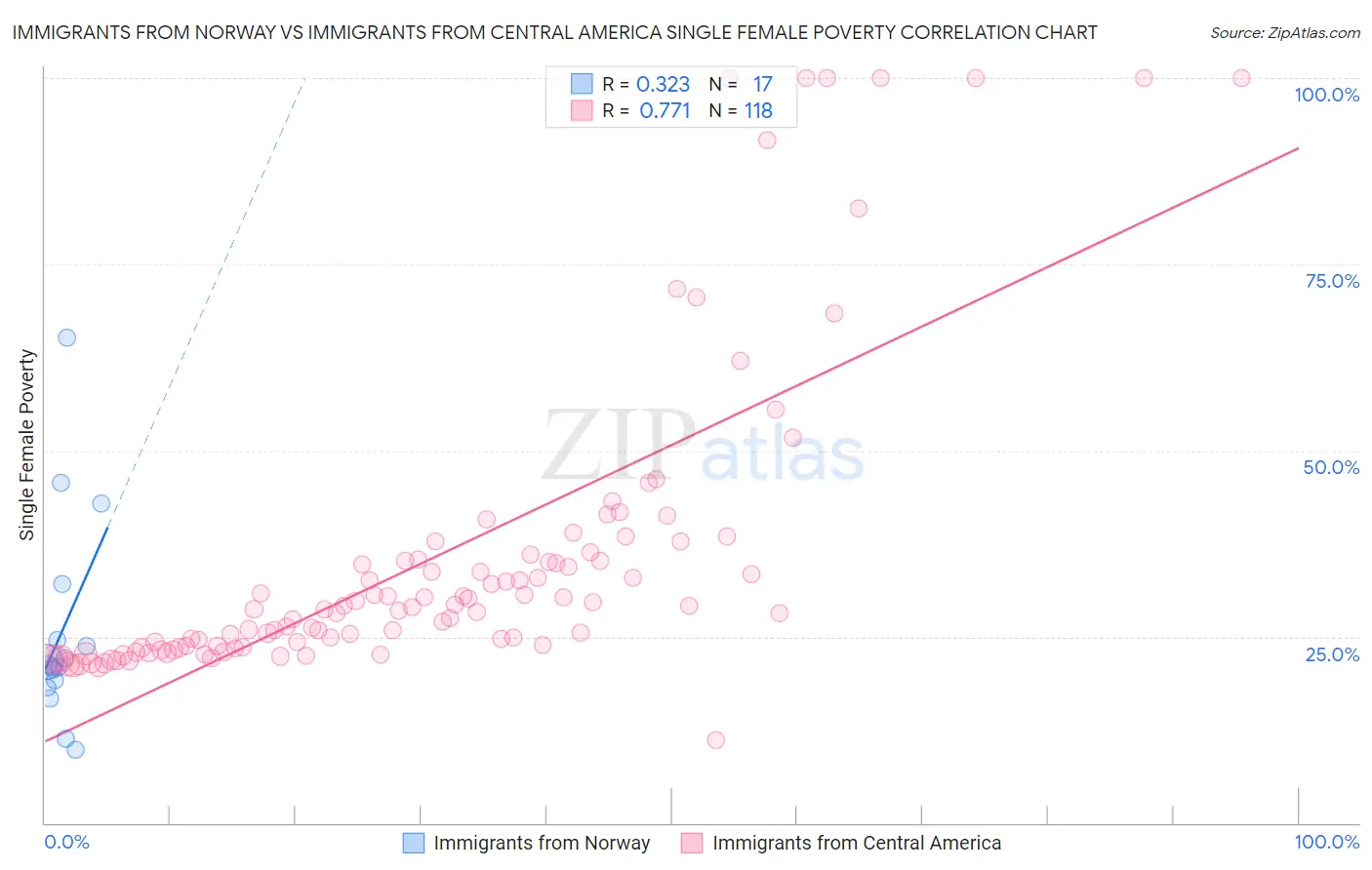 Immigrants from Norway vs Immigrants from Central America Single Female Poverty