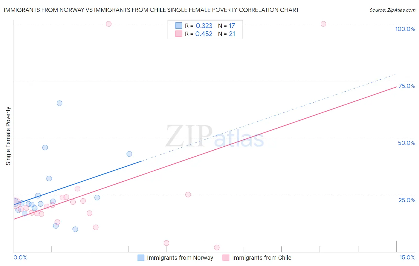 Immigrants from Norway vs Immigrants from Chile Single Female Poverty