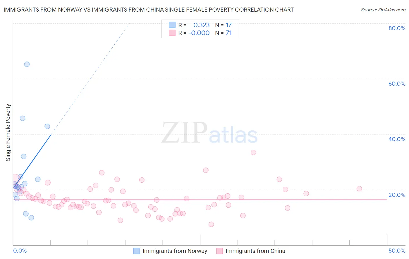 Immigrants from Norway vs Immigrants from China Single Female Poverty