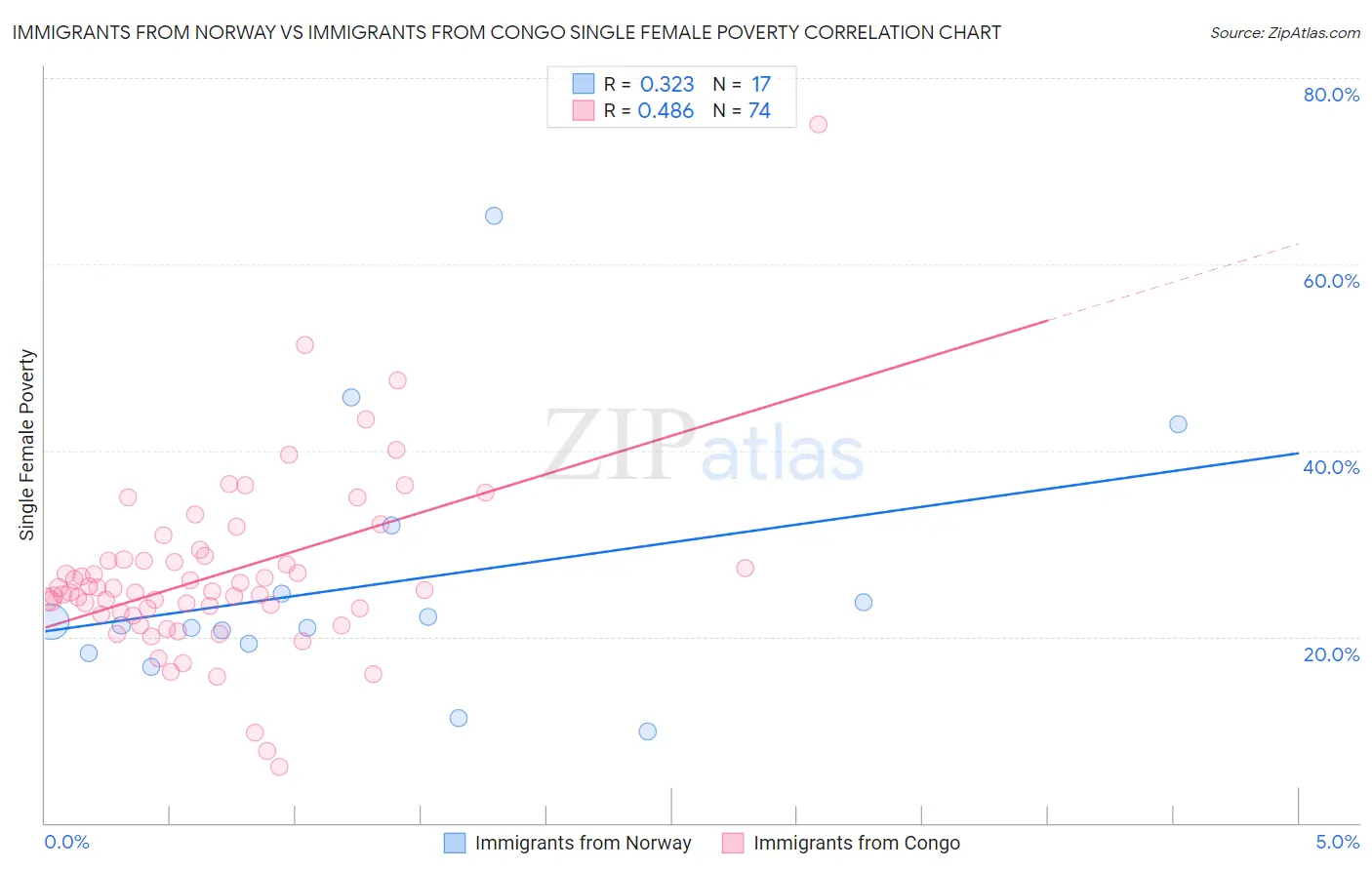 Immigrants from Norway vs Immigrants from Congo Single Female Poverty