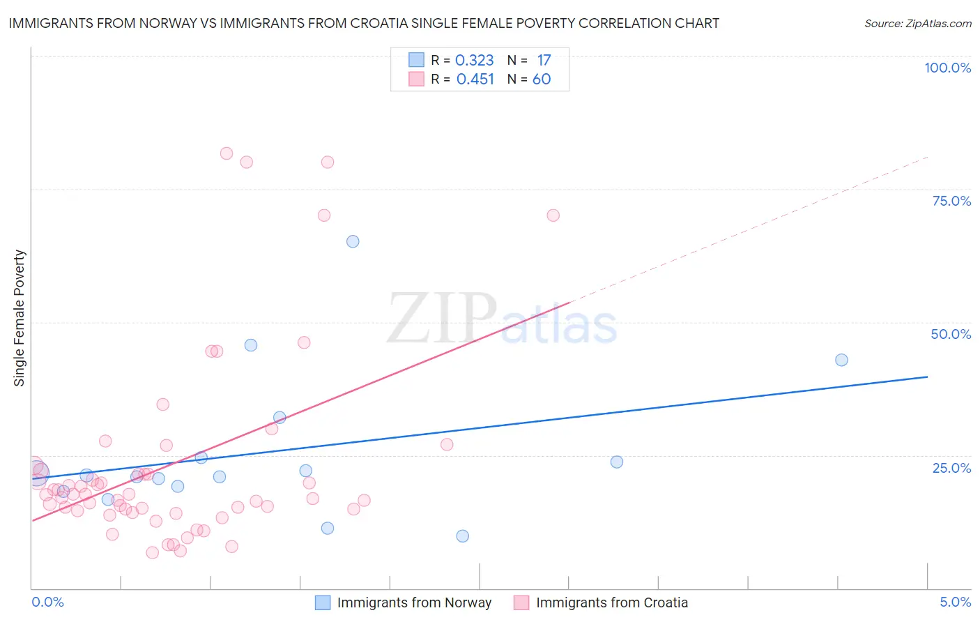 Immigrants from Norway vs Immigrants from Croatia Single Female Poverty