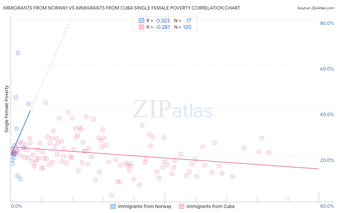 Immigrants from Norway vs Immigrants from Cuba Single Female Poverty