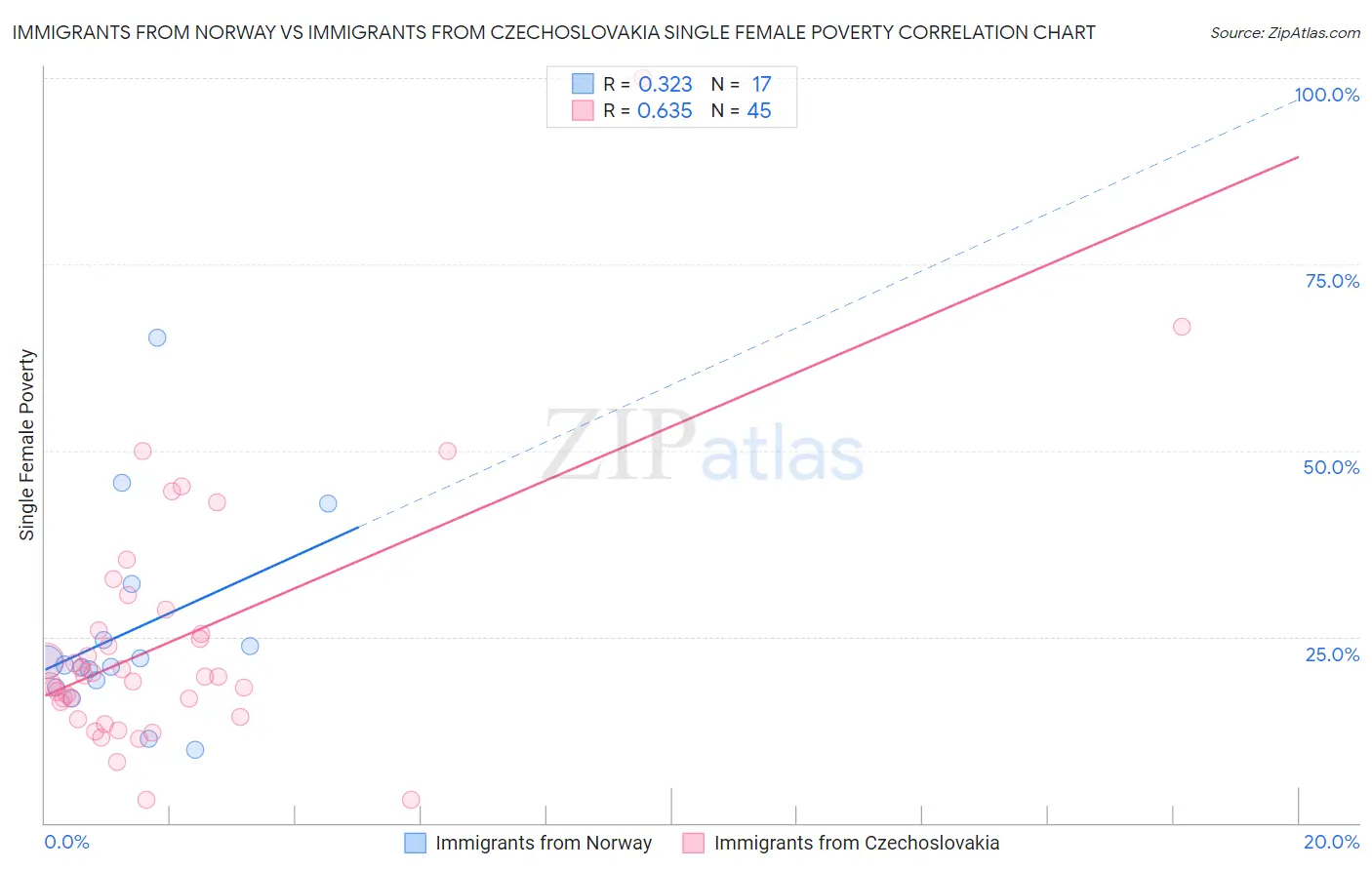 Immigrants from Norway vs Immigrants from Czechoslovakia Single Female Poverty