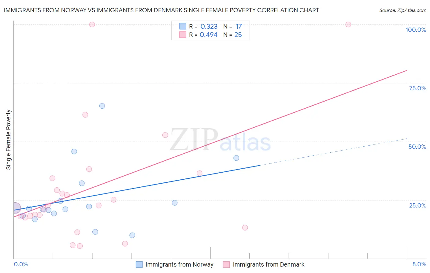 Immigrants from Norway vs Immigrants from Denmark Single Female Poverty