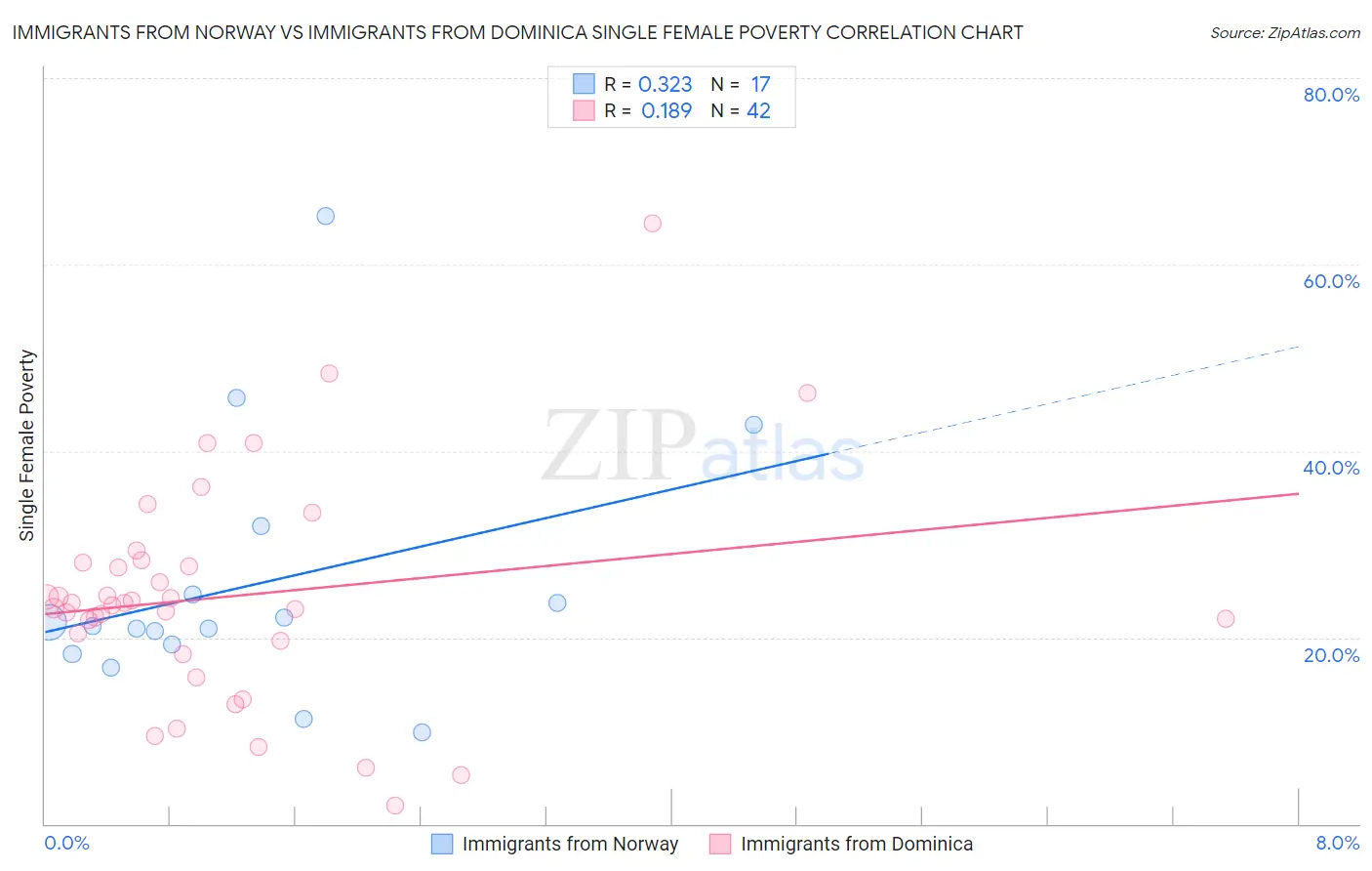 Immigrants from Norway vs Immigrants from Dominica Single Female Poverty