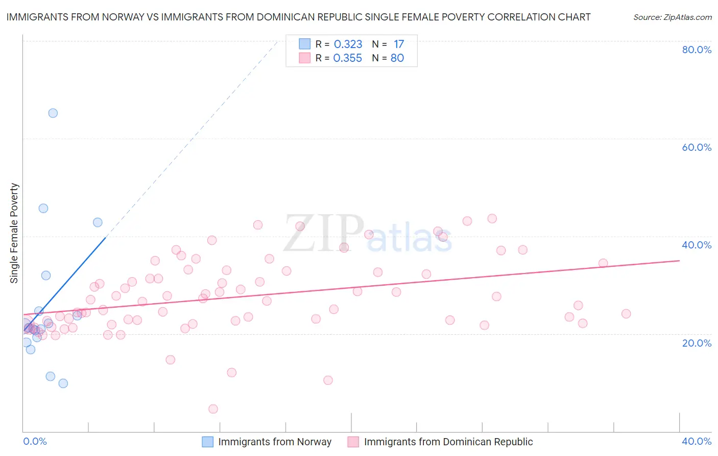 Immigrants from Norway vs Immigrants from Dominican Republic Single Female Poverty