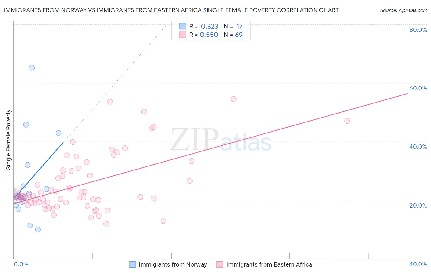 Immigrants from Norway vs Immigrants from Eastern Africa Single Female Poverty