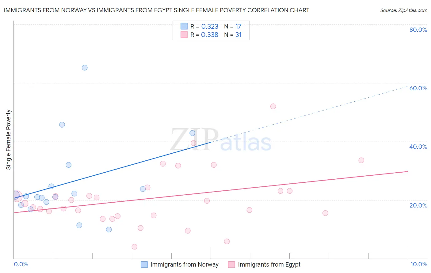 Immigrants from Norway vs Immigrants from Egypt Single Female Poverty