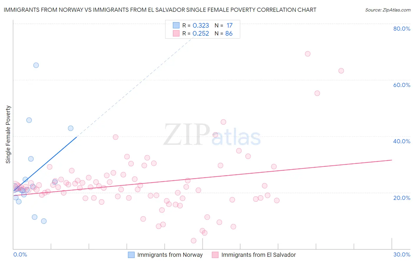 Immigrants from Norway vs Immigrants from El Salvador Single Female Poverty