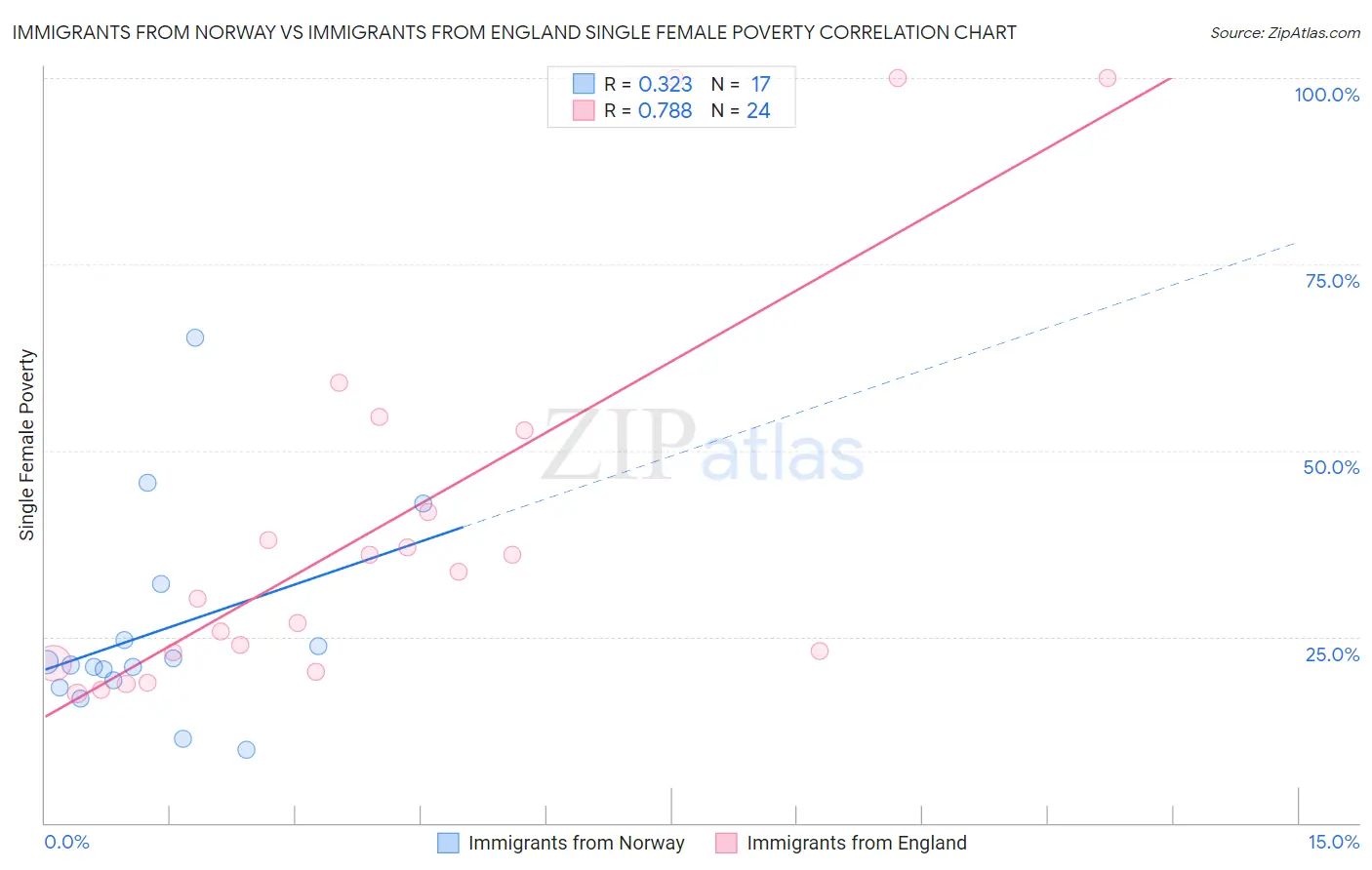 Immigrants from Norway vs Immigrants from England Single Female Poverty
