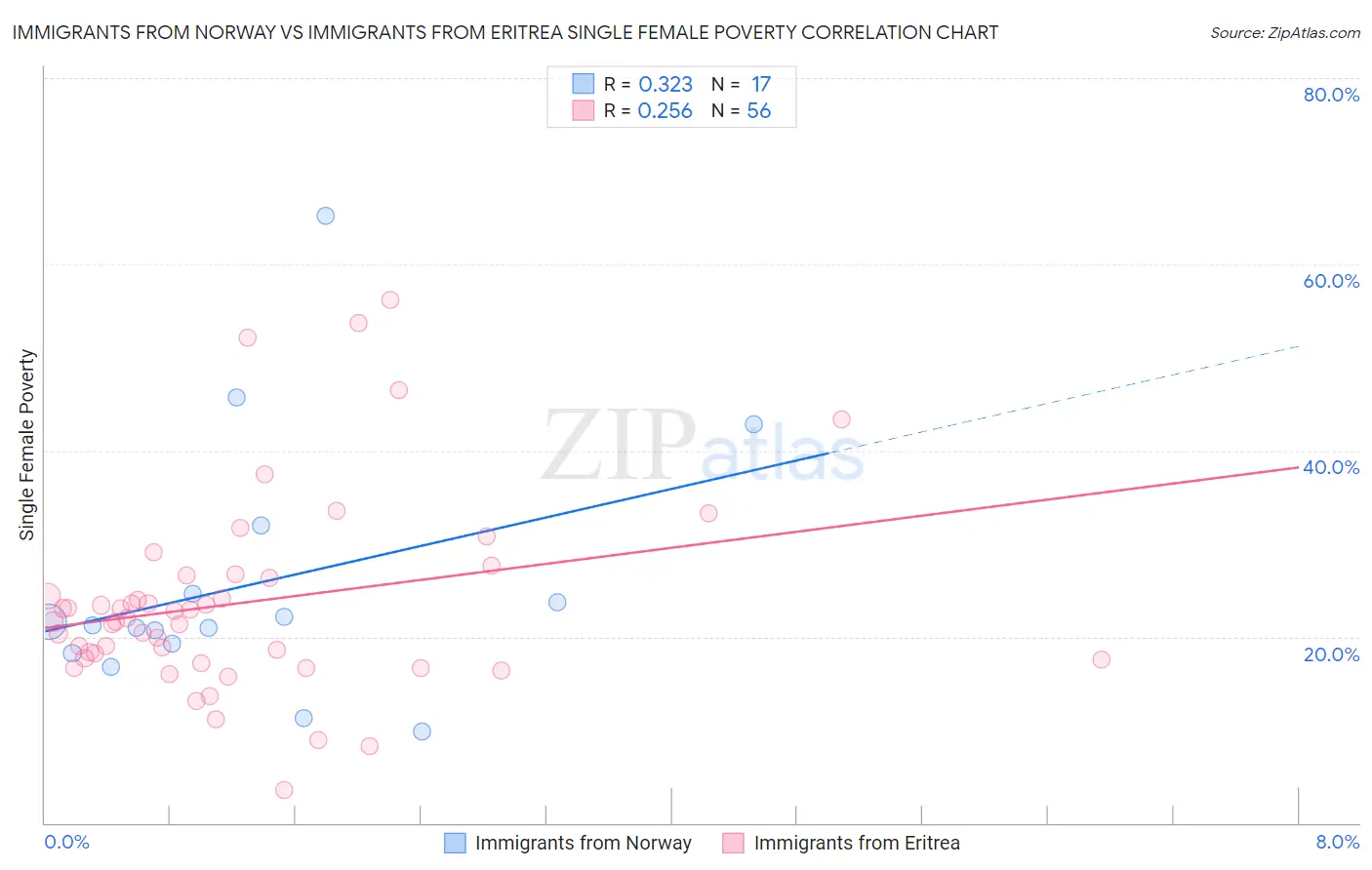 Immigrants from Norway vs Immigrants from Eritrea Single Female Poverty