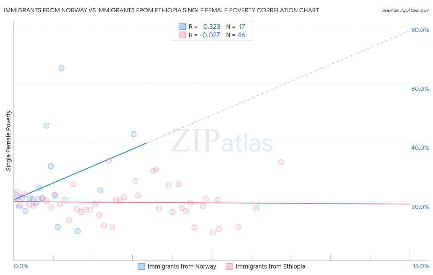 Immigrants from Norway vs Immigrants from Ethiopia Single Female Poverty