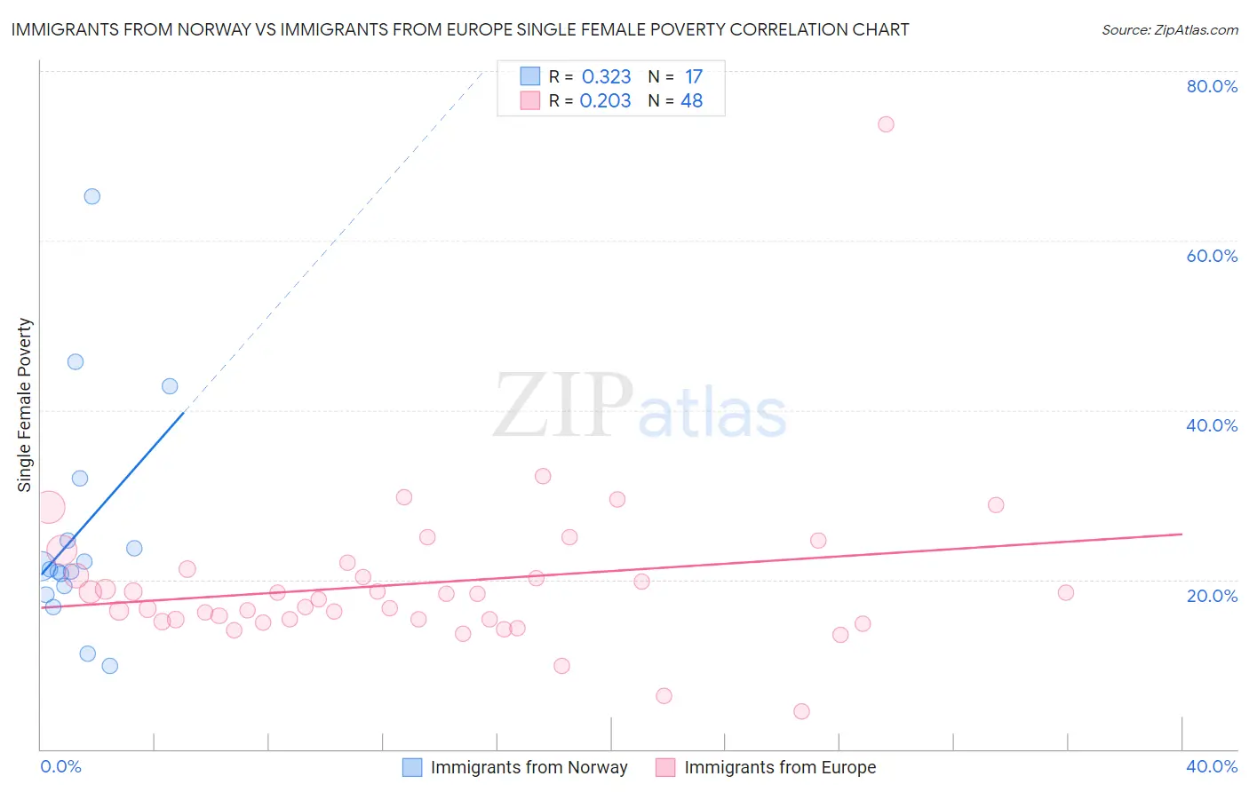 Immigrants from Norway vs Immigrants from Europe Single Female Poverty