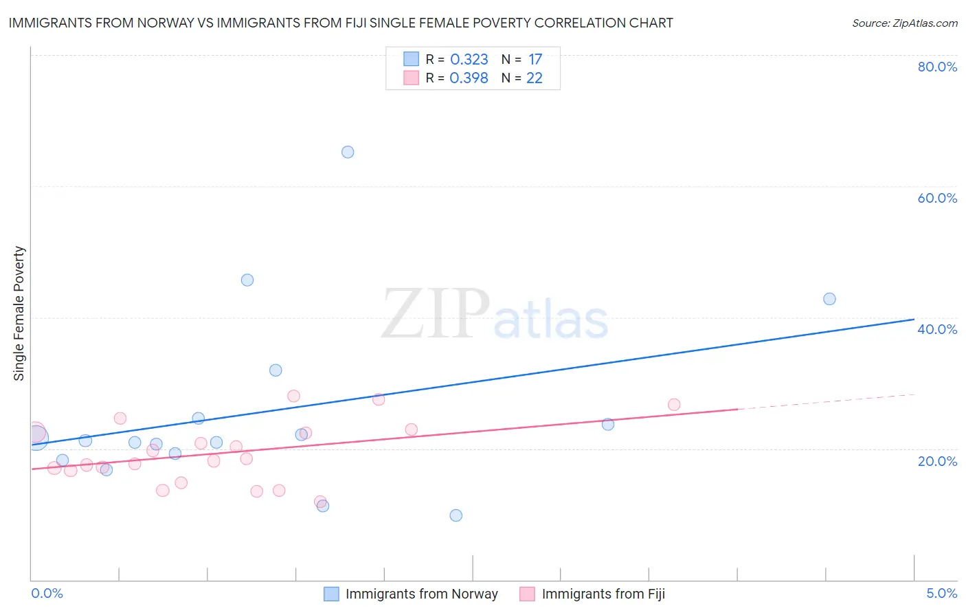 Immigrants from Norway vs Immigrants from Fiji Single Female Poverty