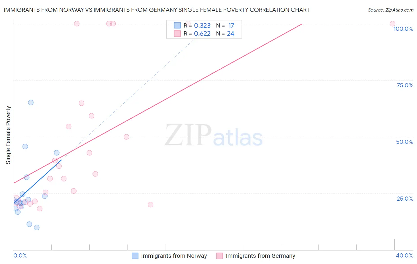 Immigrants from Norway vs Immigrants from Germany Single Female Poverty